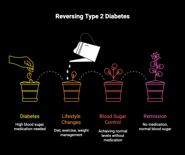 Type 2 Diabetes