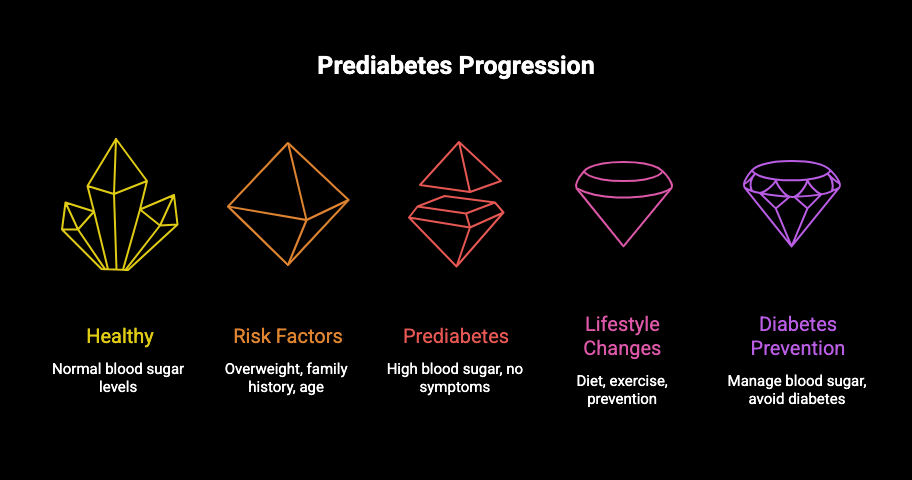 Prediabetes: The Silent Pandemic You Can’t Ignore Today