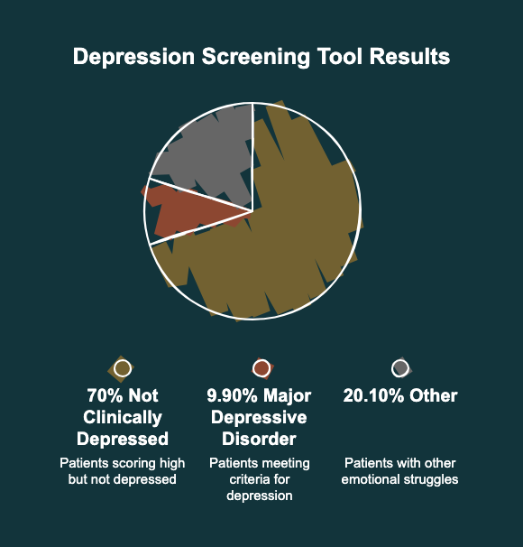 Diabetes burnout symptoms versus depression screening tool results comparison