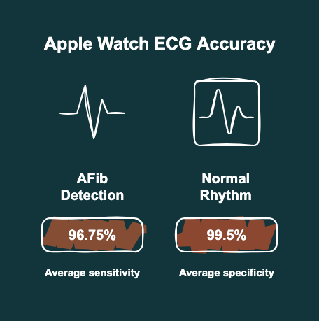 Apple Watch heart rate monitor ECG accuracy for AFib detection