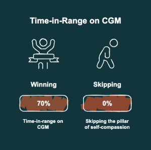 Diabetes symptoms fatigue after eating explained with A1C and time-in-range CGM targets