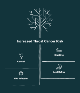 Throat cancer in men risk factors including smoking, alcohol, HPV infection, and acid reflux