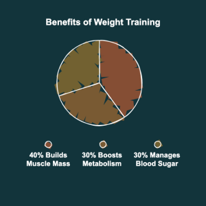 Cardio vs weights for weight loss: benefits of weight training infographic showing muscle mass, metabolism, and blood sugar control
