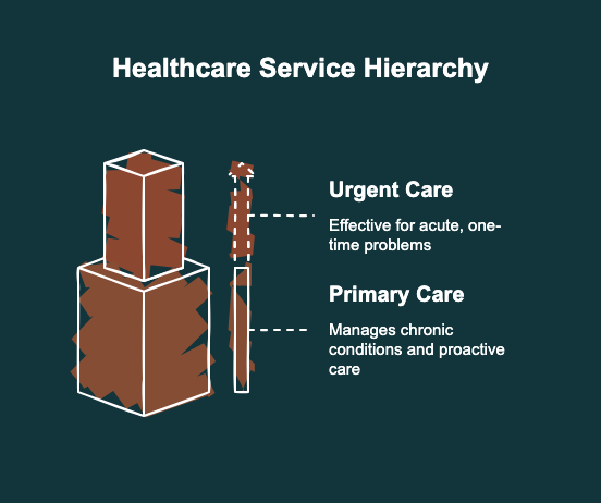 What chain urgent care centers are structurally not built to do - visual selection.png