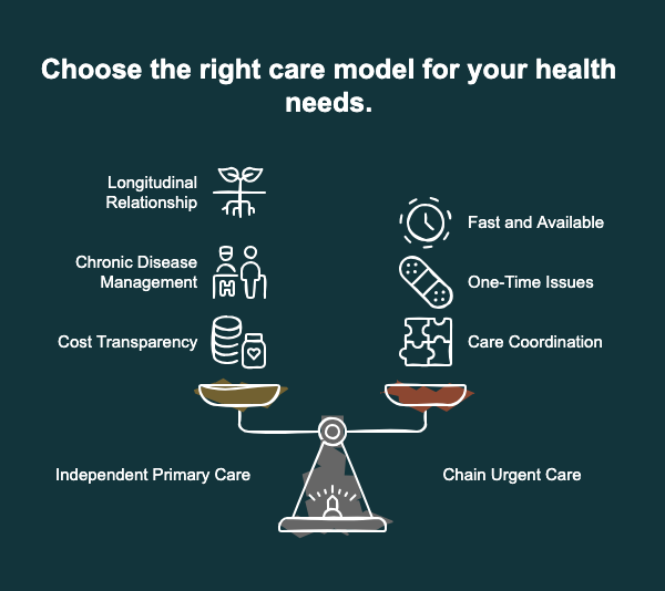 What chain urgent care centers are structurally not built to do - visual selection (1).png