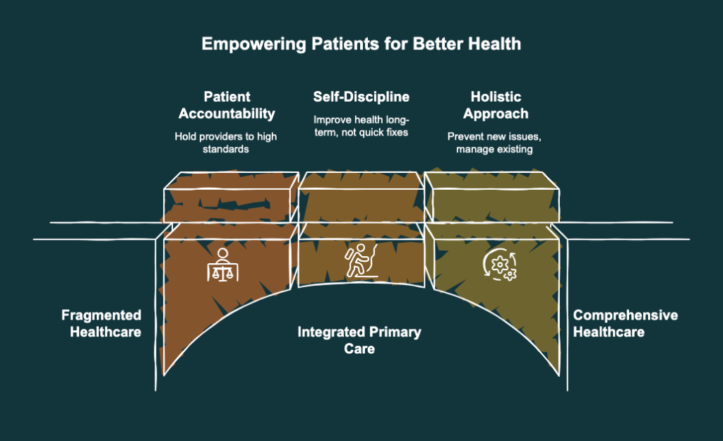 Primary care physician reviewing a patient accountability plan to fix fragmented care